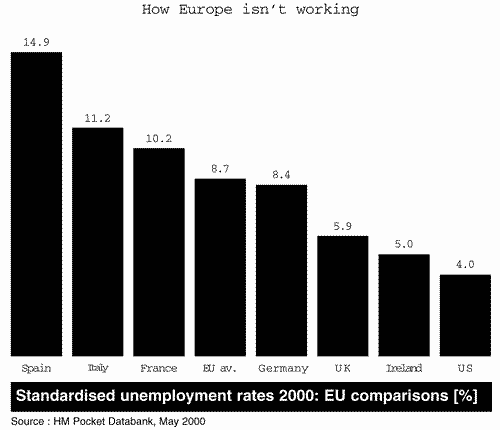Graph showing other EU countries' high unemployment rates compared to UK & US