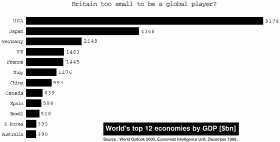 Graph showing Britain's place as the world's 4th largest economy